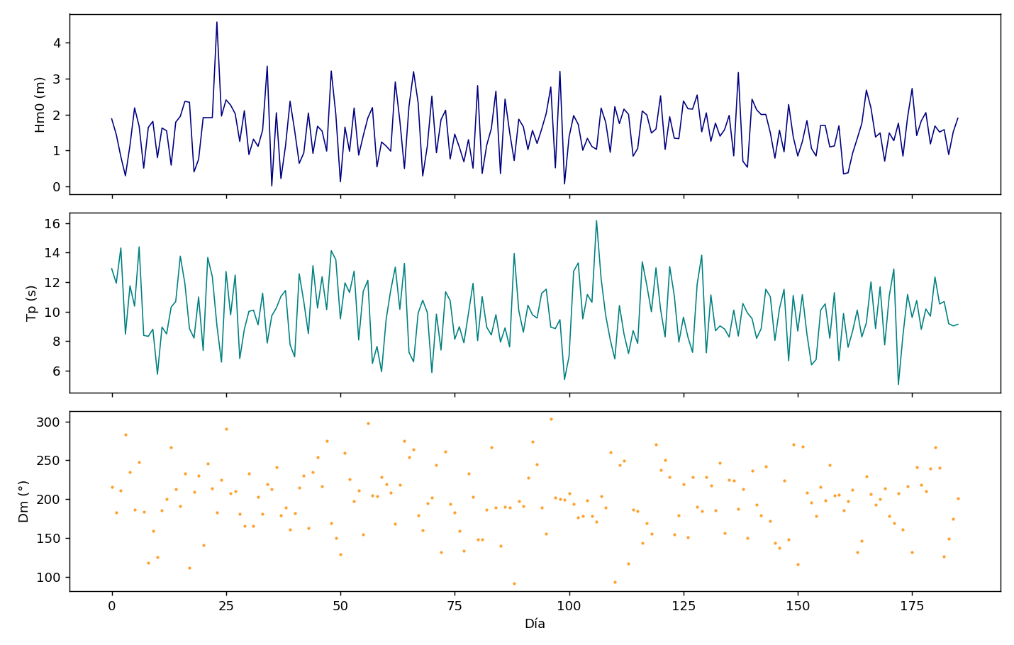 Tres paneles con sharex