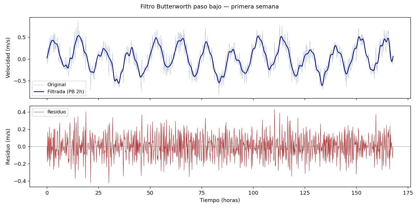 Filtro Butterworth paso bajo — señal original vs filtrada