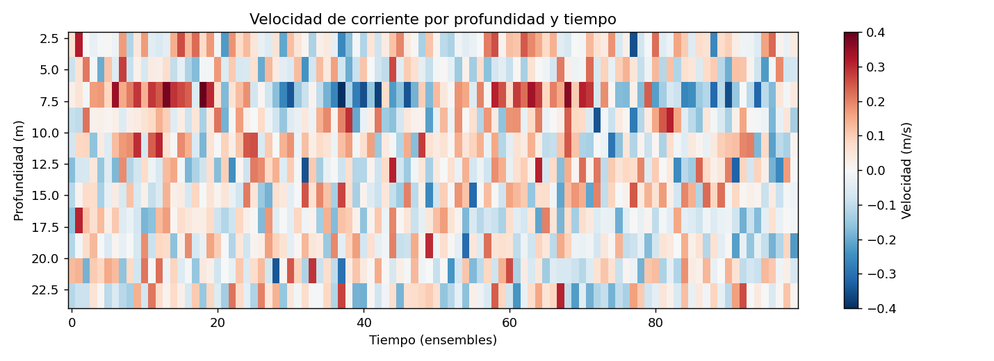 Heatmap de corrientes